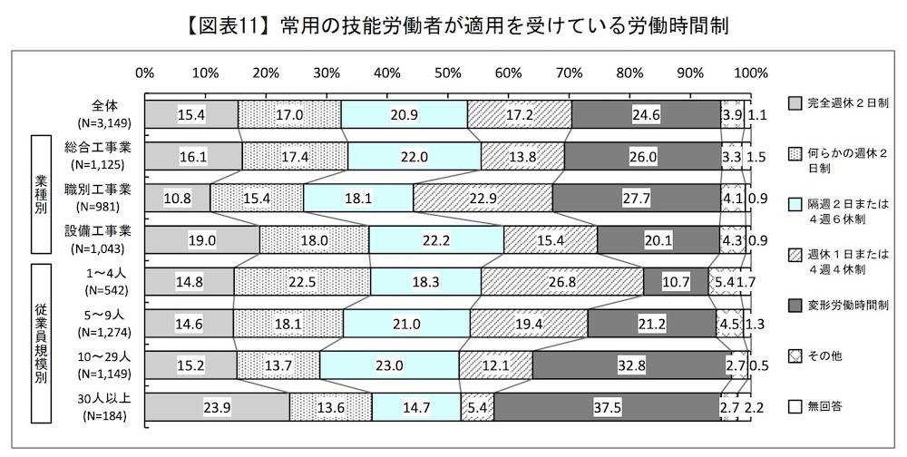 ただし近年では、厚生労働省や国土交通省による完全週休2日制推進の動きや、若手人材の確保を意識した取り組みの一環として、完全週休2日制への移行を進めている会社も増えてきています。