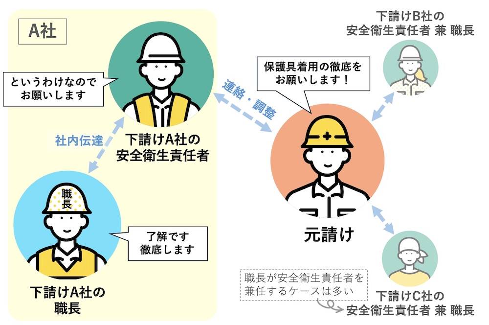 職長と安全衛生責任者の立場の違いと役割の違いを図解したものが、下図です。