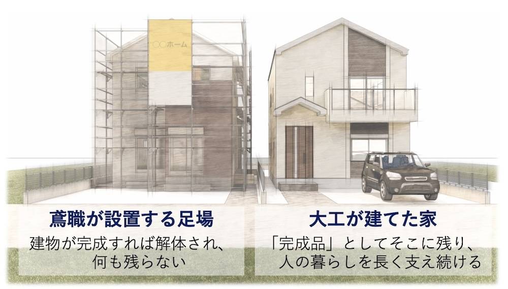 大工という職業には、「自分の仕事がかたちとして残る」という大きなやりがいがあります。
建物の骨組みから造作(室内の造り付けの棚や壁面収納、カウンターなど、木材で作る建物内部の仕上げ部分)まで、自分の手で「形あるもの」を作り上げていく仕事だからです。