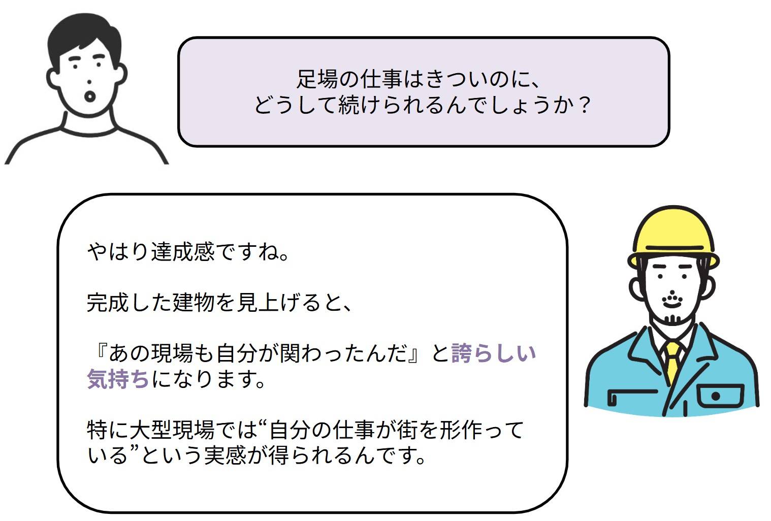 達成感と建物完成への貢献感