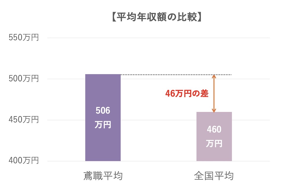 調査年度は異なりますが、比較のために国税庁の「令和5年分 民間給与実態統計調査」を見てみると、全国の平均給与(年額)は460万円。つまり、鳶職の平均年収は、全国平均を上回っています。