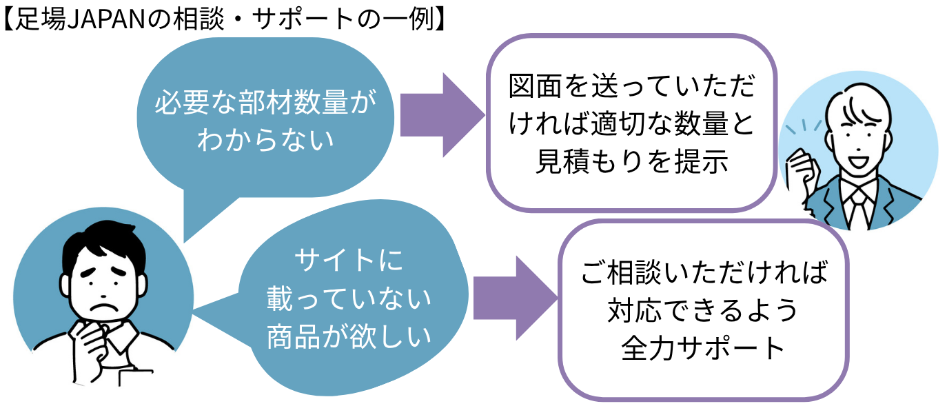 足場JAPANには施工現場における豊富な経験やノウハウが蓄積されているため、お客様のニーズや疑問に対して適切な提案を提供できます。