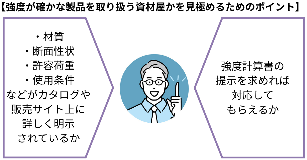 そのため、安全性の高い製品を調達するには、強度計算が適切に行われた製品を取り扱っている資材屋かどうかを見極める必要があります。