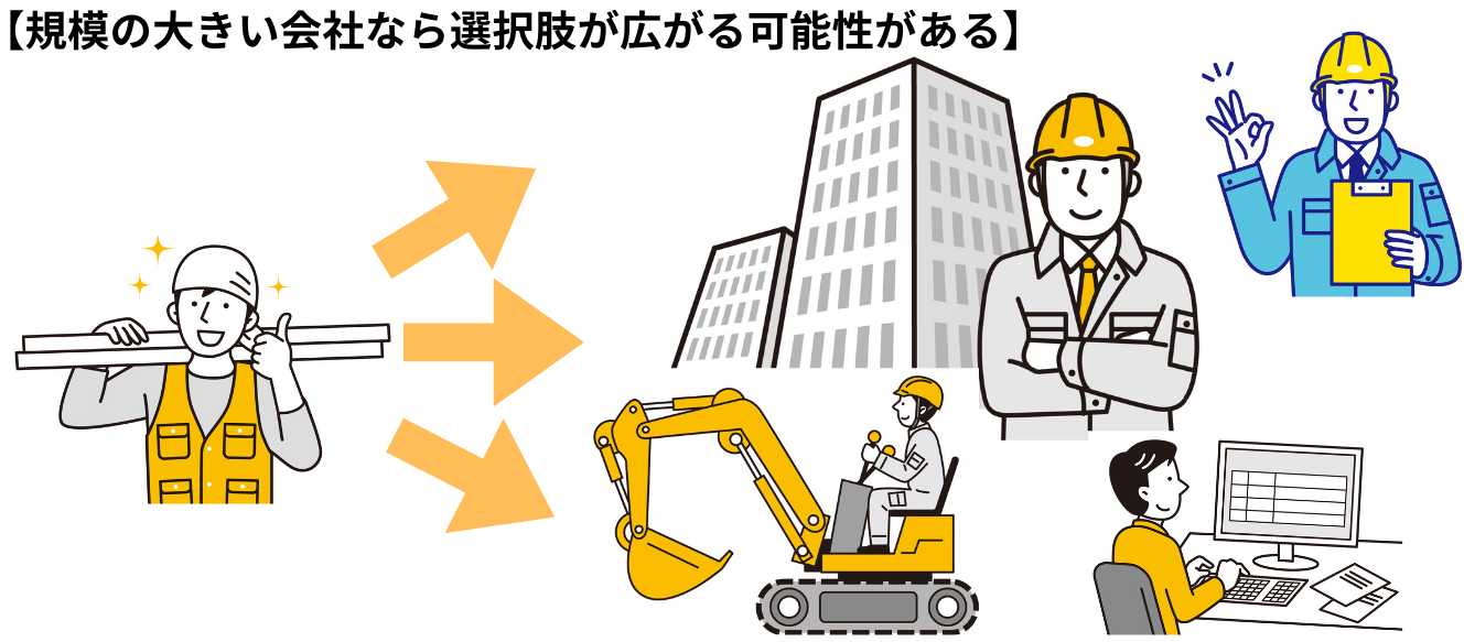 さまざまな部署をもち活躍の場を広げられる可能性がある大手企業のほうが、頑張った分だけよりよい将来の選択肢が広がりやすくなるでしょう。