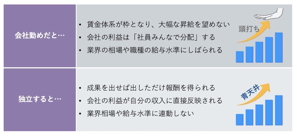 会社勤めではある程度までは安定して稼げるものの、給与の仕組みが制約となり、どうしても頭打ちになります。一方、独立すればそういった制約はなくなります。