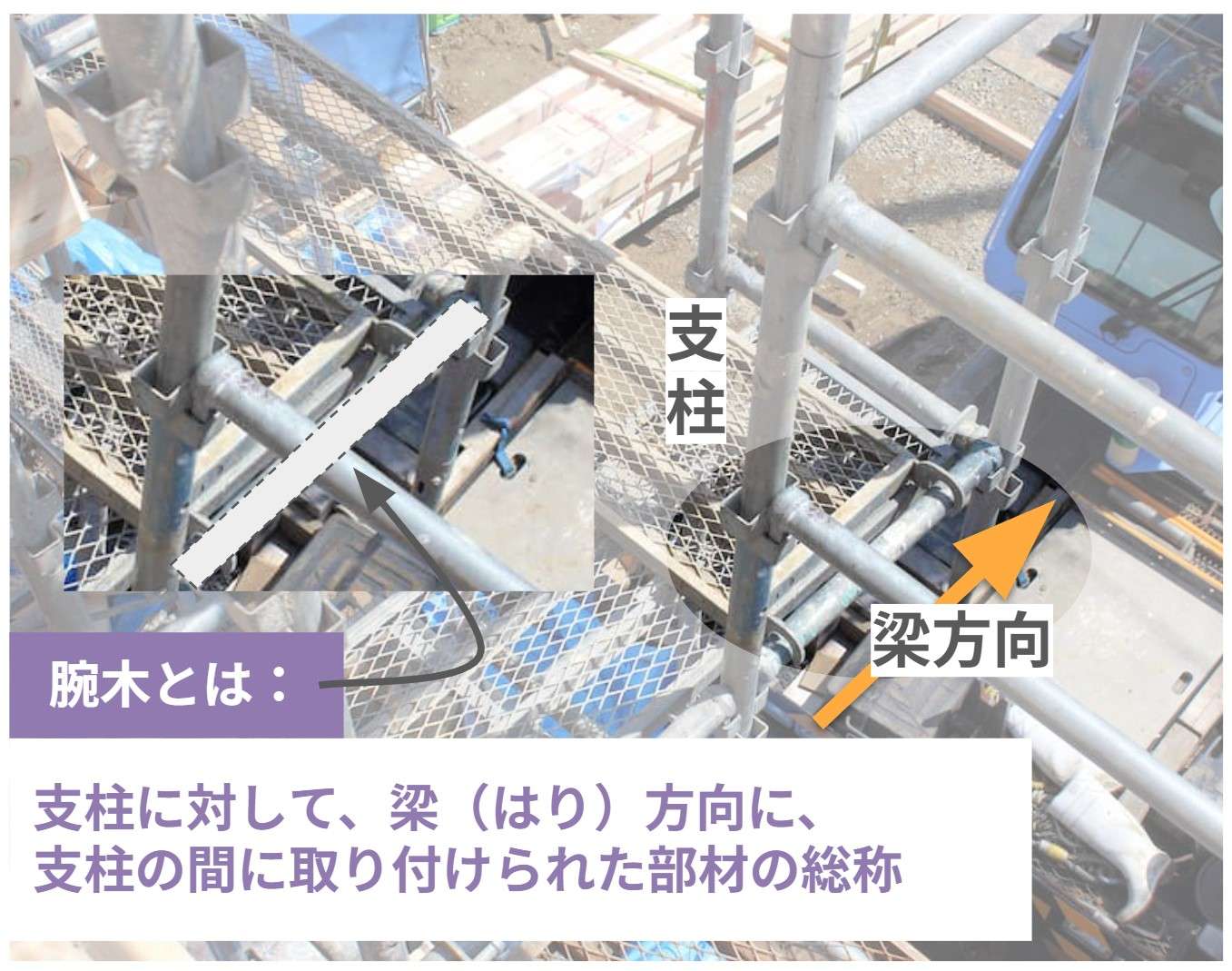 結論からお伝えすると、足場の腕木とは「足場の床を支え、構造を補強する」役割を持った部材を指す用語です。

商品名として「腕木」という部材が存在するわけではなく、「支柱と支柱の間に、梁（はり）方向に取り付けられる部材」を総じて、腕木と呼びます。