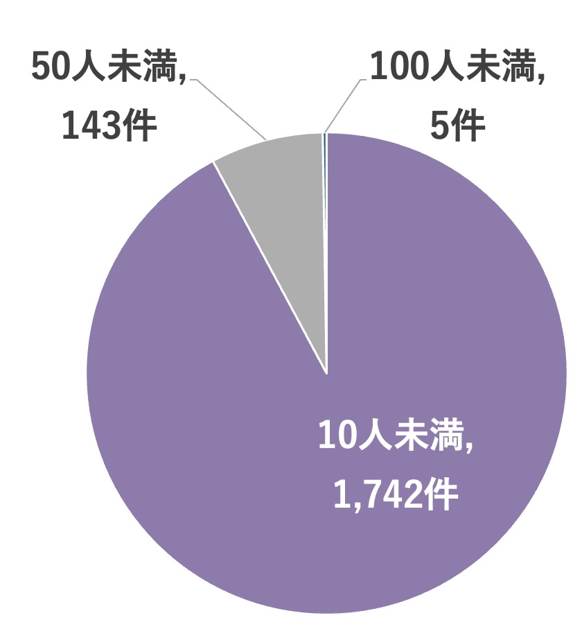 【従業員数別倒産件数】