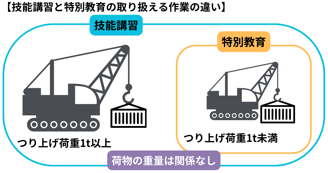 技能講習と特別教育どちらを受講すればよいのかを判断するのは、「荷物をつり上げるクレーンの最大つり上げ荷重」であり、つり上げる荷物の重量ではない点に注意が必要です。