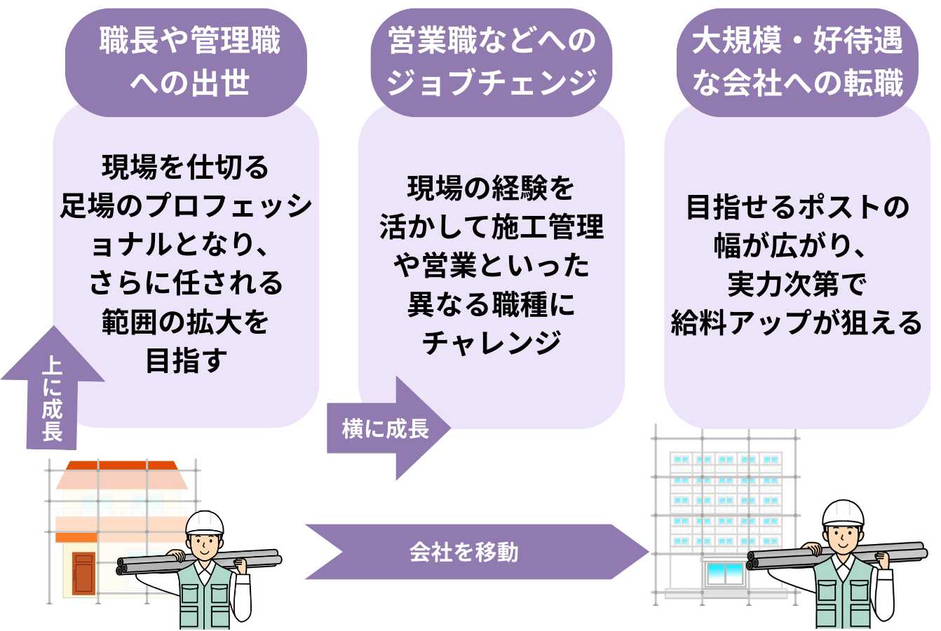 会社員でのキャリアアップを目指す場合にも、「資格を取得する」「新しい分野を勉強する」といった努力は欠かせません。