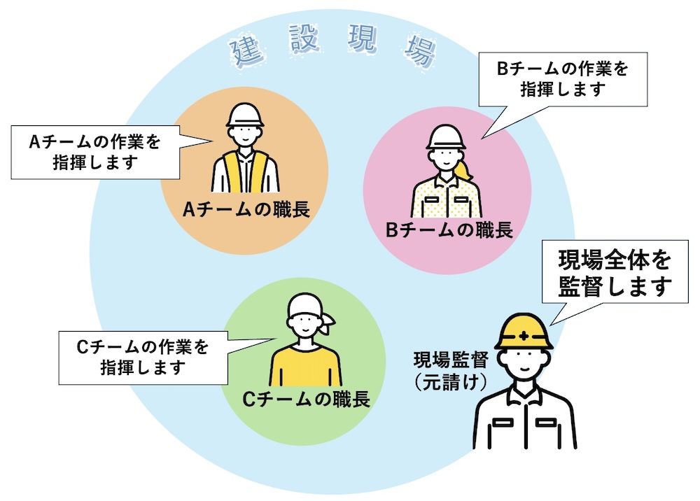 職長と現場監督の根本的な違いは、職長が「特定の種類の作業を行う職人チームのリーダー」である一方、現場監督は「工事現場全体を統括する指揮役」であるという点です。
そのため、所属会社も現場監督は元請け企業、職長は下請けとなり、責任範囲や権限が異なります。