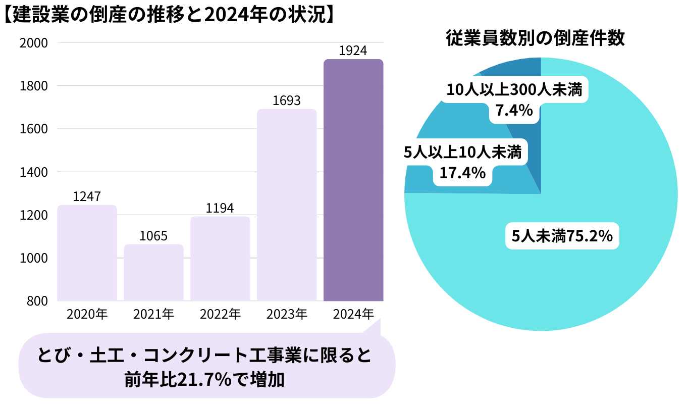 従業員数別でみると、全体の倒産のうち5人未満の零細企業が約8割を占めていることも明らかになりました。