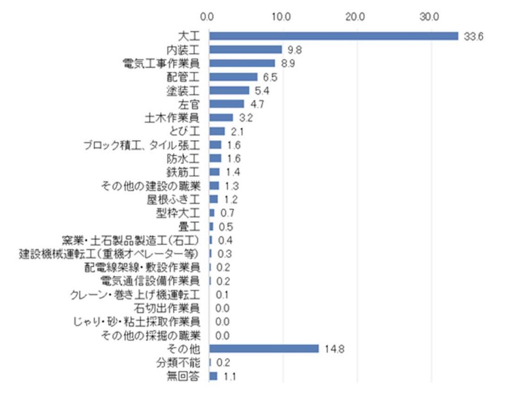 【建設業に従事する一人親方を対象としたアンケート調査】