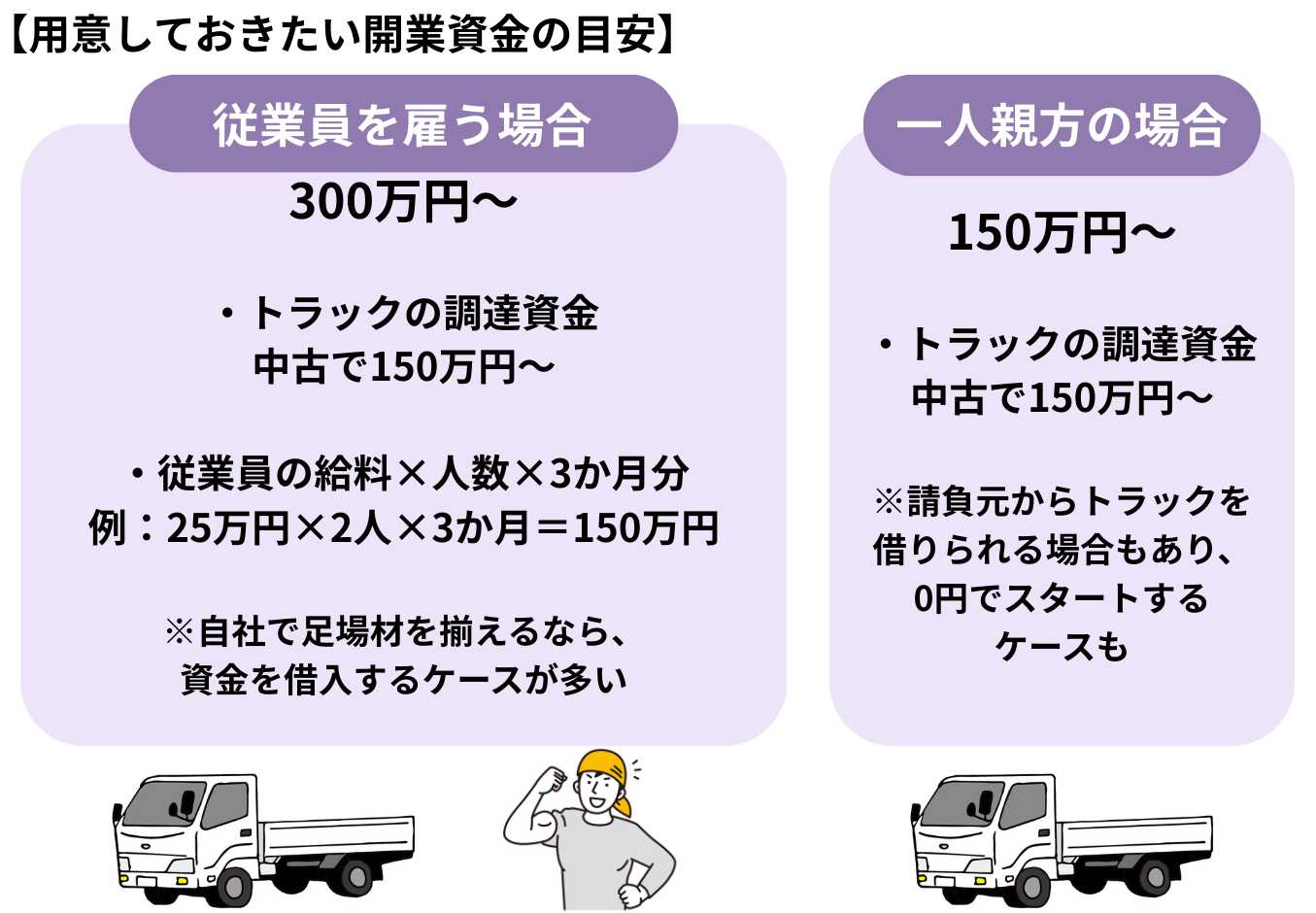 一人親方の場合でも、自前のトラックがあるほうが請け負える仕事の幅が広がるため、中古トラックの調達資金として150万円ほどは確保したいところです。