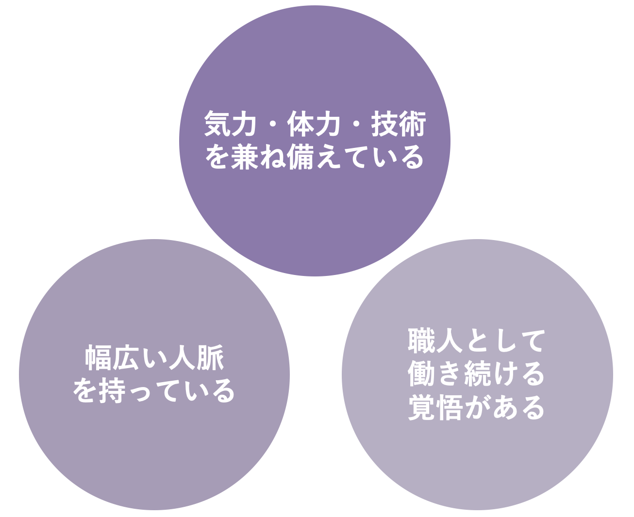 自由もあれば不安もあり、やり甲斐もあればプレッシャーもある──そんな現実を踏まえると、「誰でも独立して成功できるわけではない」ことがわかります。
では、どんな人がこの働き方に向いているのでしょうか。
3つの条件に絞ると、次の通りです。