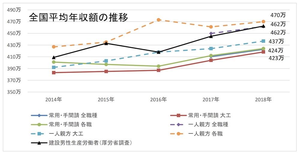 実際、正社員や契約社員(=常用)、業務委託(=手間請)、一人親方の3種類の働き方での全国平均年収を比べると、一人親方がもっとも高いというデータがあります。