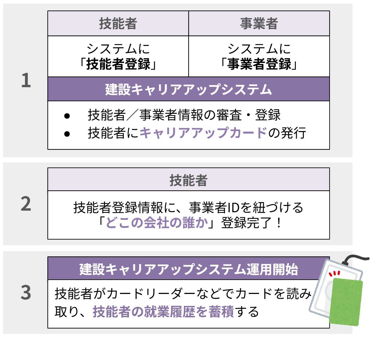 建設キャリアアップシステムの仕組み
