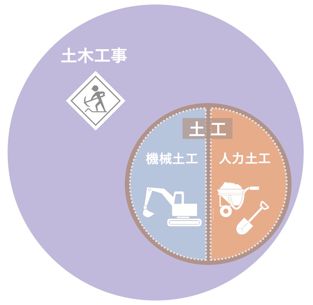 【機械土工】
パワーショベルやブルドーザーなどの重機を使って行う作業。
掘削・盛土・整地などを、大規模かつ効率的に進められる。 【人力土工】
シャベルやつるはしといった道具を使い、人の手で行う作業。
重機が入れない狭い場所や、勾配のきつい斜面など地形の制約がある現場で欠かせない。