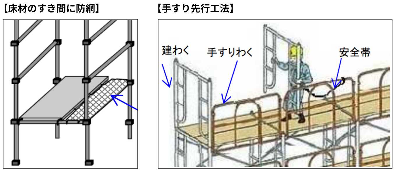 たとえば足場においても、作業床のすき間を埋める防網の設置や、足場の組立時に常に手すりを先行して設置する工法の採用などで、作業時の安全性を高められます。