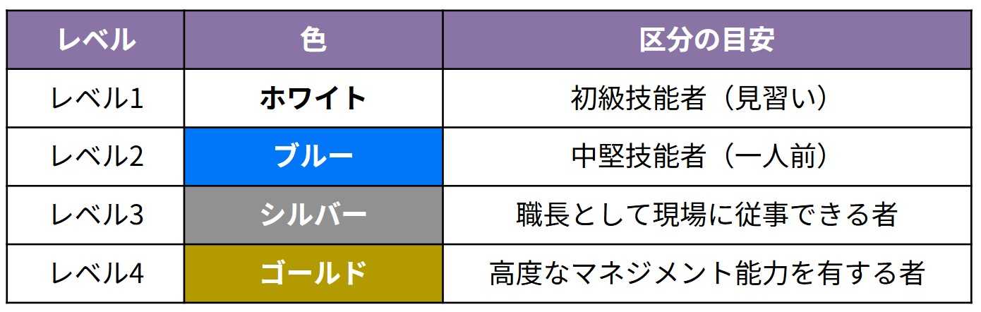 キャリアアップカードのレベル分け