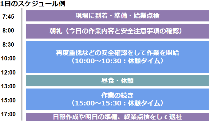 重機オペレーターの仕事内容、目指し方が分かったところで、どのように仕事を進めるのか1日のスケジュール例を見てみましょう。