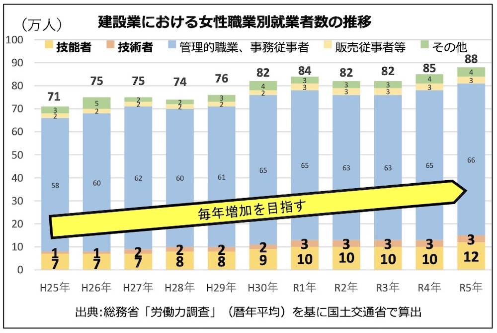 土木作業員を含む建設技能者(現場での実作業に携わる作業者)として働く女性は、ゆるやかにではありますが年々増加してきており、2023年(令和5年)時点で約12万人に達しています。