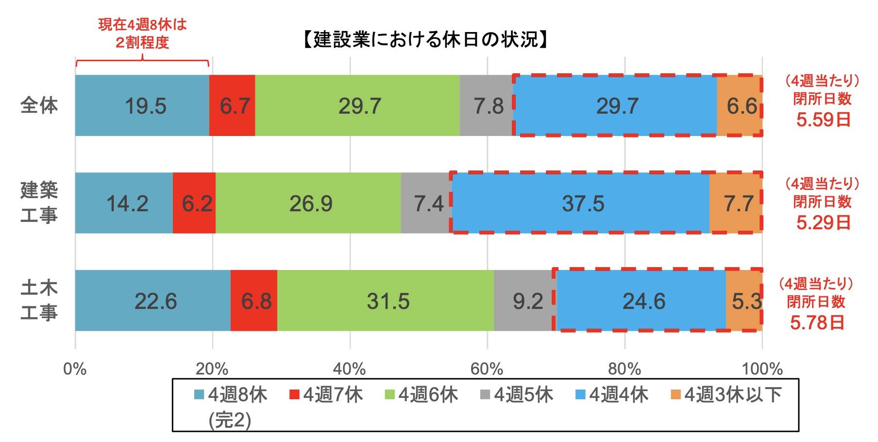2020年時点の調査では、土木業界における完全週休2日制(4週8休)導入企業の割合は2割強にとどまり、他業界と比べると休みは少ないのが実情でした。