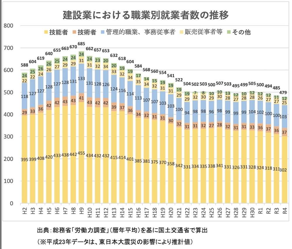 1997年(平成9年)には455万人いた技能者が、2022年(令和4年)には302万人にまで減少しており、実に33%以上も減っています。