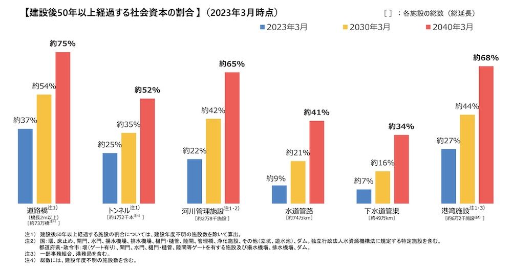 実際には、以下のように今ある建物などの多くが老朽化してきており、補修や更新の必要性が急速に高まっています。
