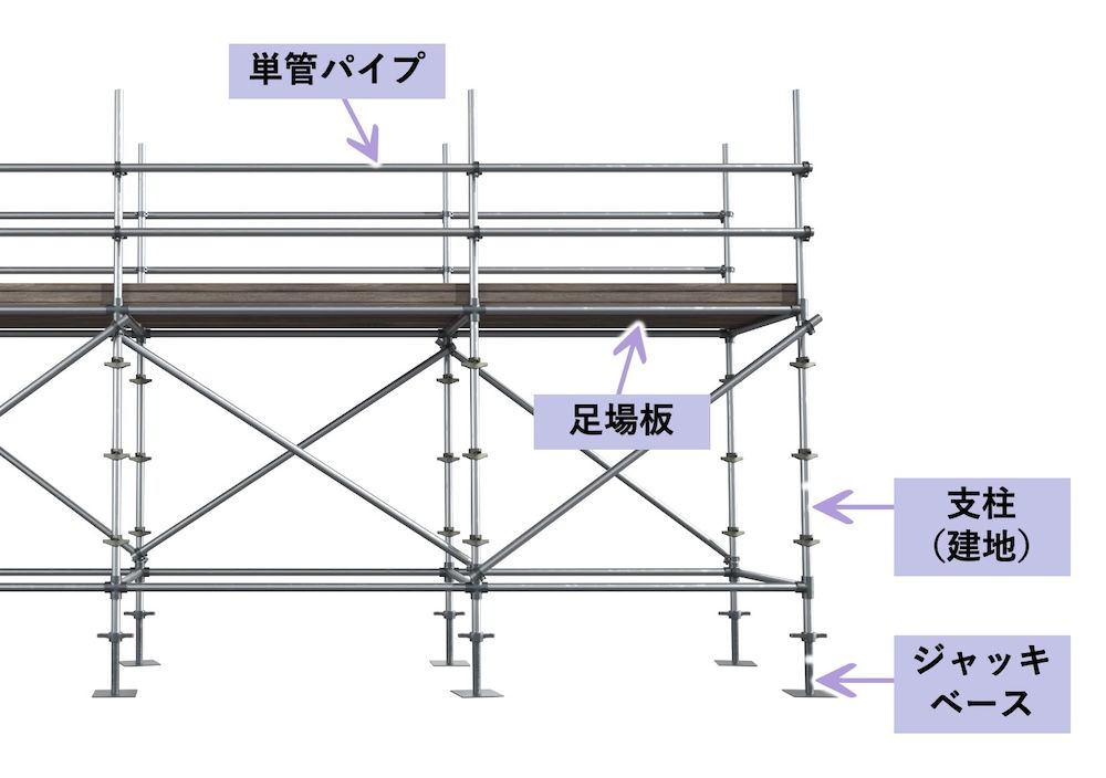 足場に使用する資材は、足場の種類によって変わってきますが、ここでは足場の種類を問わないおおまかな括りでご紹介していきます。