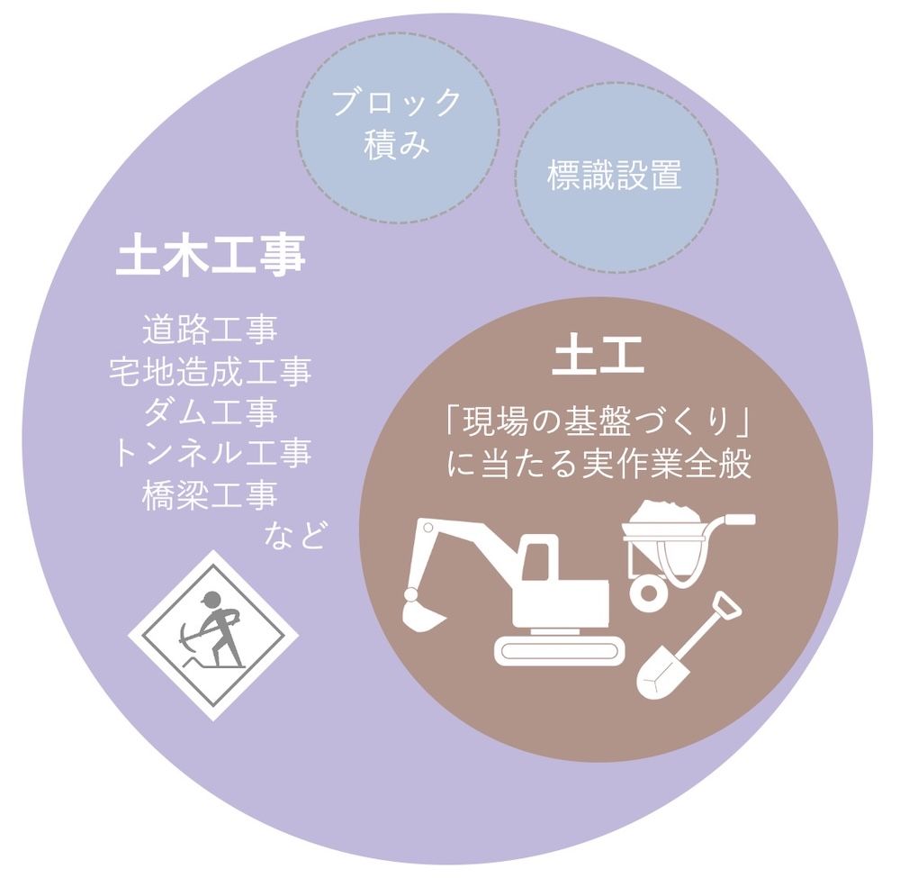 一方、ブロック積みや標識設置などの「基盤を整えた上に構築する作業」は、土木工事で行う作業のうちではありますが、土工とは区別されます。