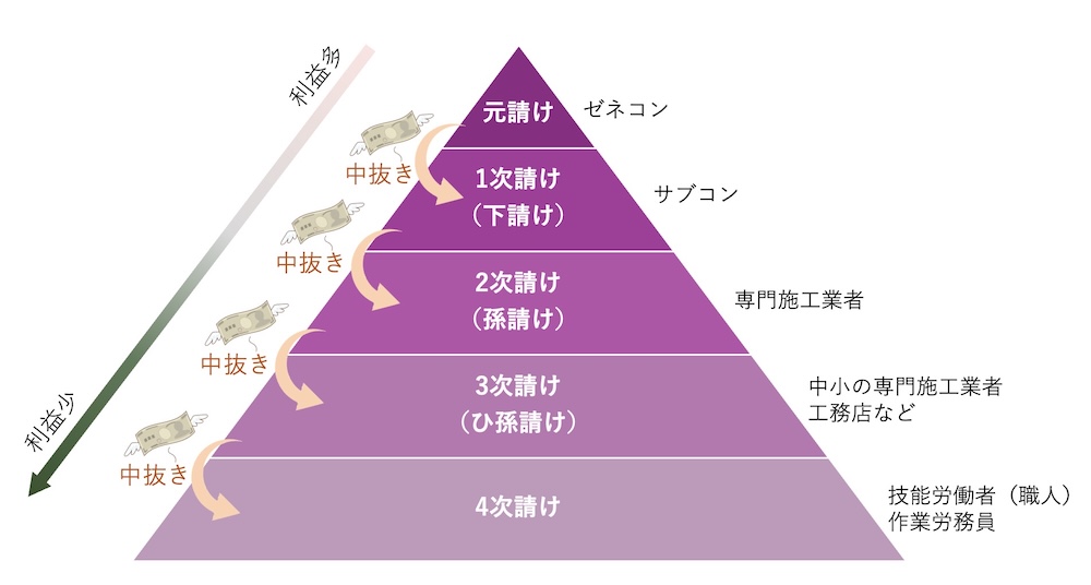 「元請け → 下請け → さらにその下請け」となるごとに利益が中抜きされ、同じ仕事をしても下に行くほど単価が安くなってしまう仕組みです。