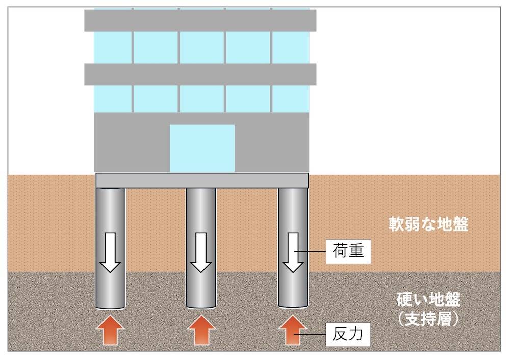 建物や構造物の重さ（荷重）が杭を通じて硬い地盤に伝わるようにすることで、硬い地盤から押し返す力（反力）が働き、建物や構造物をしっかり支えられるようになるのです。