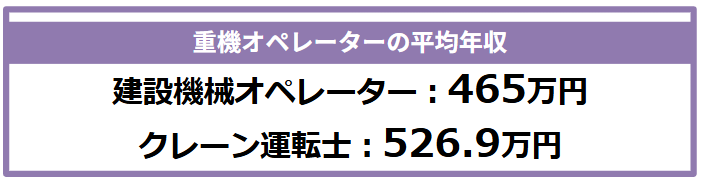 厚生労働省が公表している建設機械オペレーター（ブルドーザー・ロードローラーなどが対象）の平均年収は465万円、クレーン運転士の平均年収は526.9万円です。