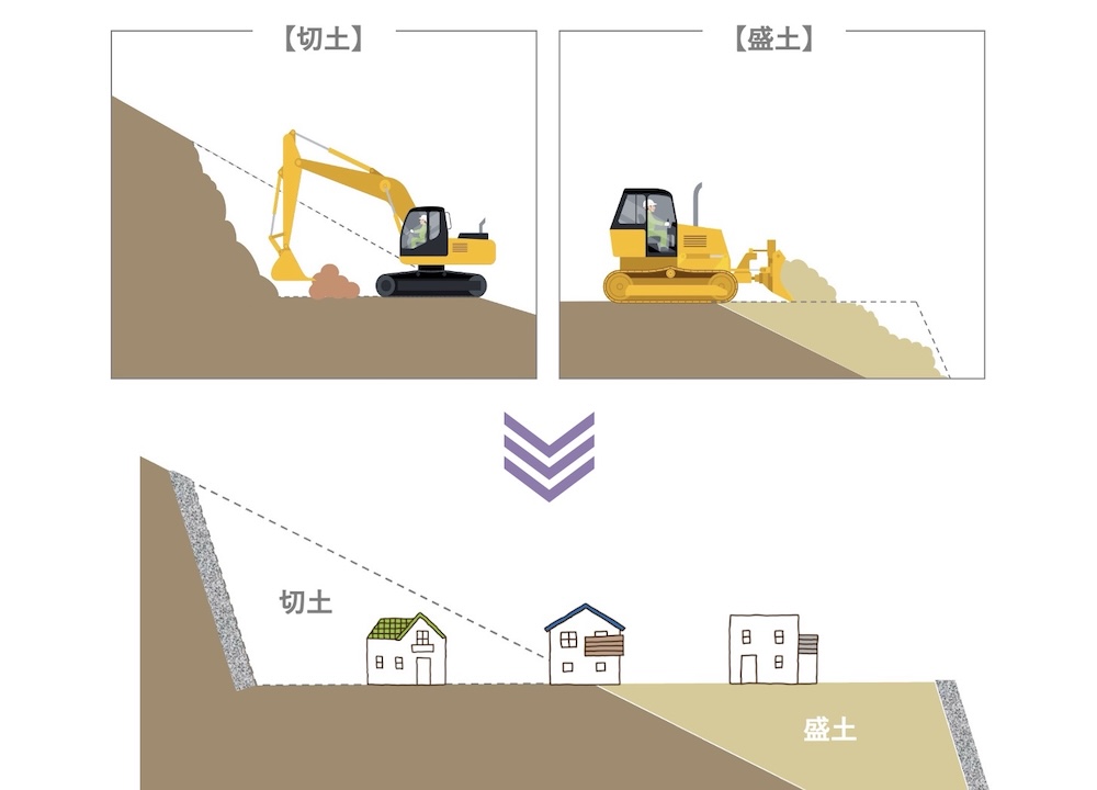 斜面の高い位置を削り取って低くし、逆に斜面の低い位置に土を盛って高くすることで、最終的に平坦地を作り出します。
