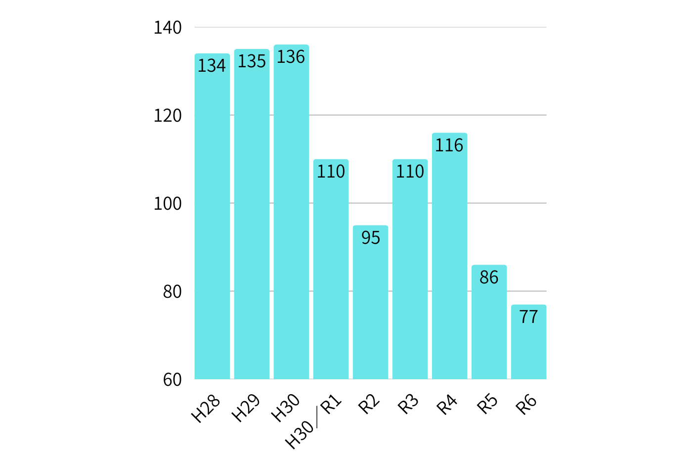 【建設業の労働災害のうち墜落・転落による死亡災害数の推移】