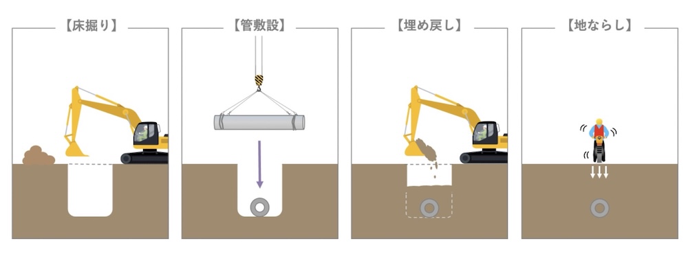 管を通す位置まで掘り下げ（床掘り）、できた空間に管を敷設したら掘り取った土砂をかけ戻して元の高さに戻し（埋め戻し）、最後に表面をきれいにならして締め固めます（地ならし）。