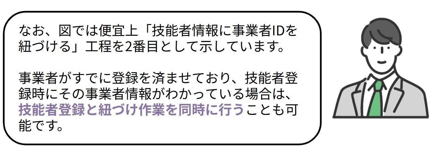 技能者情報に事業者の情報を関連付けることで、「どの技能者が、どの職種・立場で、どれくらいの期間現場に入るか」を登録できる仕組みです。