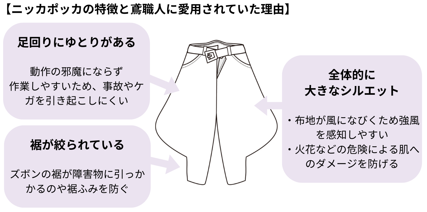 ニッカポッカの特徴と、鳶職人に広く愛用されていた理由をまとめると以下のようになります。