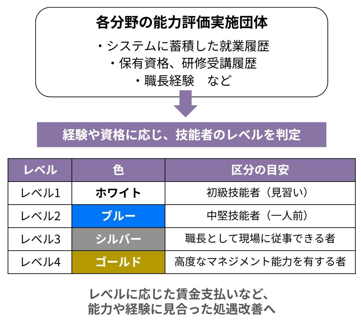 蓄積された就業履歴は、登録された保有資格や研修受講履歴などとあわせて、建設業各分野の能力評価実施団体によって、技能者のレベル判定に用いられます。