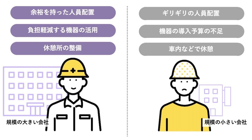 結果として、無理を強いられる場面が増えてしまい、作業員一人ひとりの負担が大きくなりやすいです。