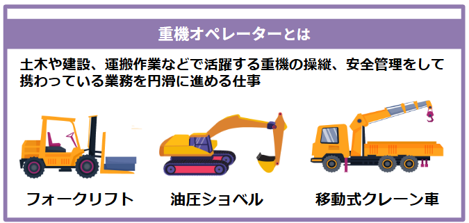冒頭でも触れたように、重機オペレーターとは、土木や建設、運搬作業などで活躍する下記のような重機の操縦、安全管理をして携わっている業務を円滑に進める仕事です。