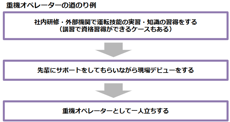 会社により入社後のサポート体制は異なりますが、下記のように運転技能、安全管理などの研修を積んでから、現場デビューを目指すことが多いです。