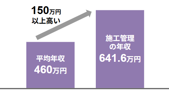 年度は異なりますが日本の正社員の平均年収は460万円（2023年）なので、平均よりも181.6万円高く年収が高い職種だといえるでしょう。