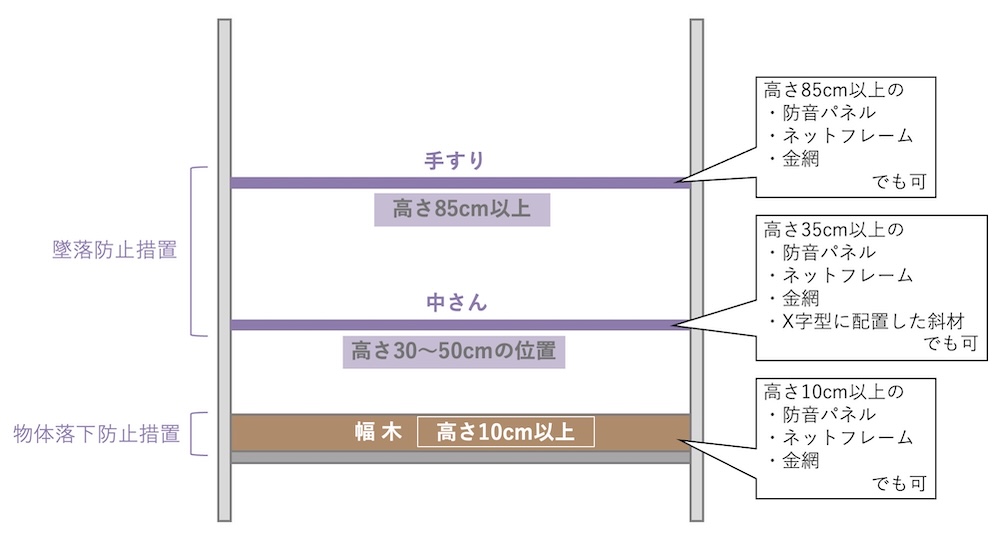 労働安全衛生規則において「わく組足場以外の足場」に位置付けられるキャットウォークに義務付けられている「墜落防止措置」と「物体落下防止措置」の内容をわかりやすく図解したものが下図です。