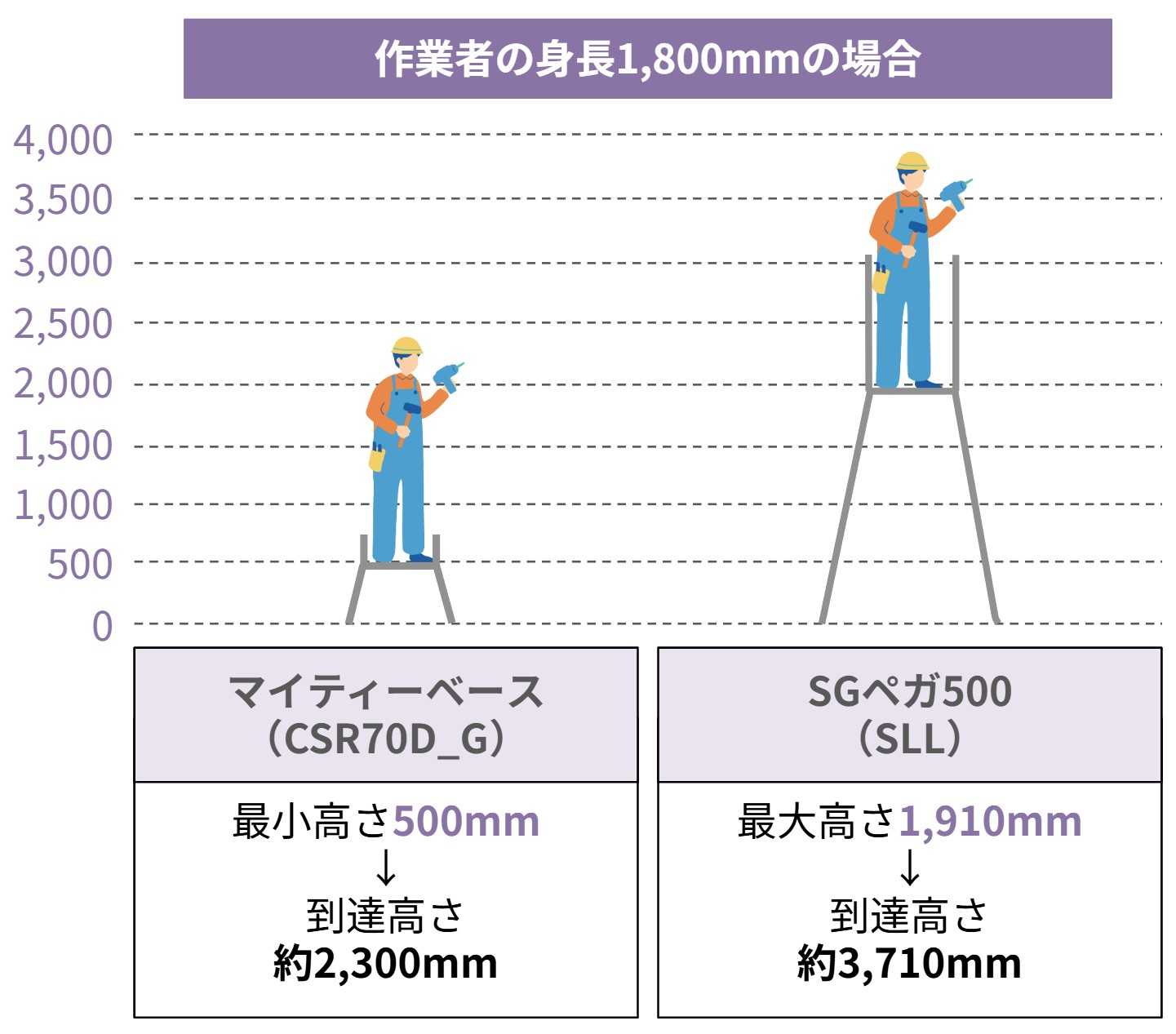 例えば、身長180cm（1,800mm）の作業者が乗った場合、下記のように到達できる高さが全く異なります。