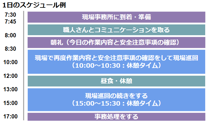 施工管理の主な業務内容が分かったところで、1日のスケジュール例を見てみましょう。ここでは、エルラインの施工管理のスケジュール例をご紹介します。