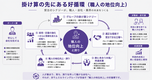 京千M&A事例_掛け算の先にある好循環